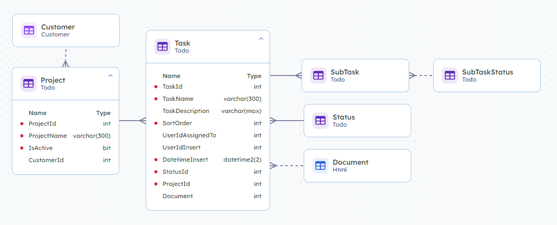 Database overview