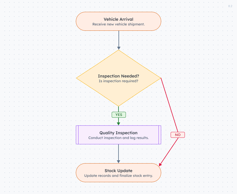 NodeGraphFlowChart