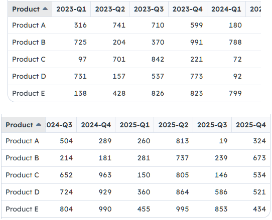 Sales report with Product column locked