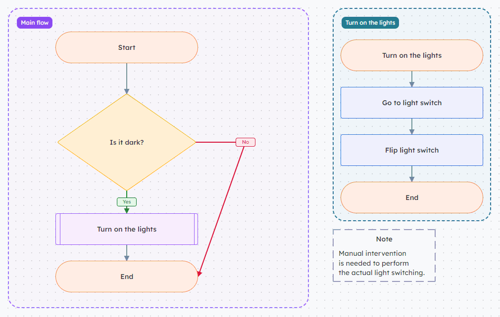 A flowchart diagram.